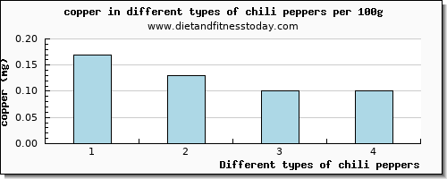 chili peppers copper per 100g